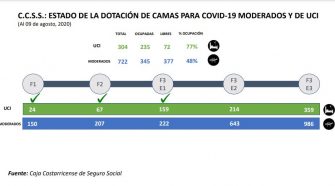 De acuerdo con proyecciones de la CCSS, a finales de septiembre se habrá llegado a la capacidad máxima de UCI, para pacientes COVID-19.