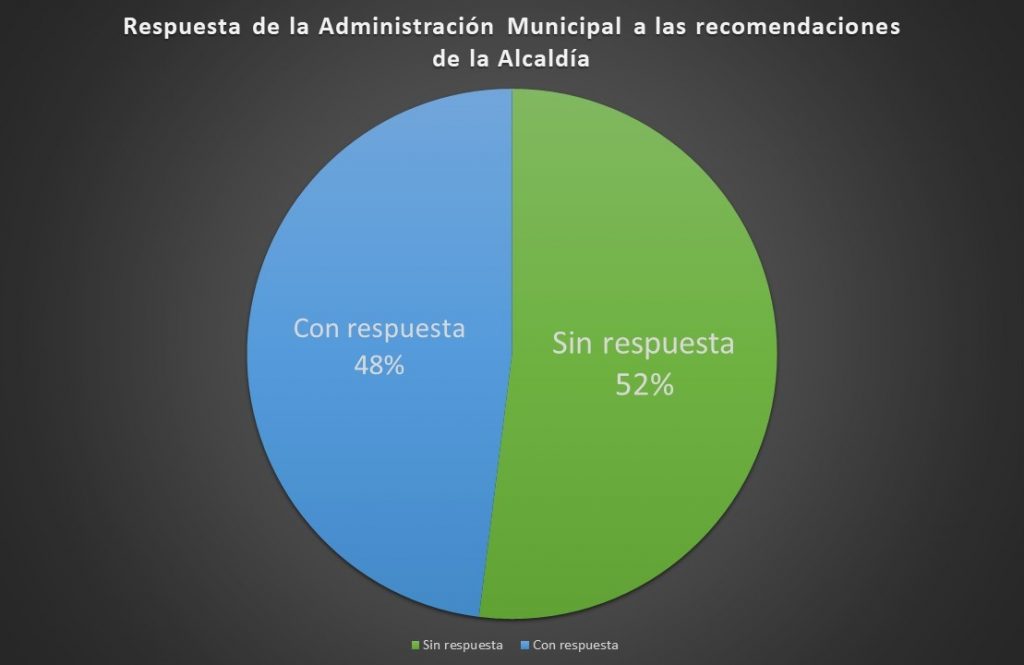 De un total de 304 recomendaciones, la Administración solo ha dado respuesta a un 42%, es decir, contestó 128 recomendaciones únicamente.