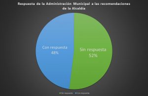 De un total de 304 recomendaciones, la Administración solo ha dado respuesta a un 42%, es decir, contestó 128 recomendaciones únicamente.