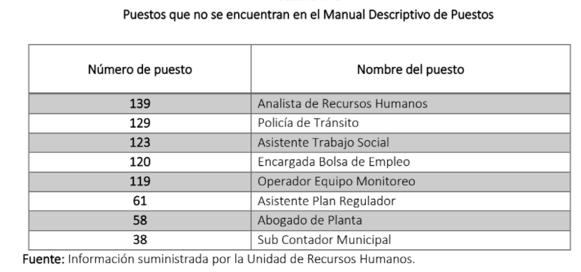 Estos son los 8 puestos que incumplen con la normativa institucional según el informe de Auditoría Interna. 