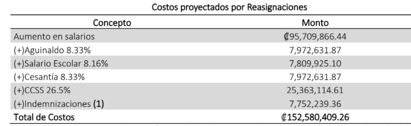 Este es el detalle de los costos proyectados de 24 reasignaciones de personal que analizó Auditoría Interna.