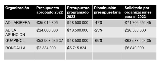 Cuadro comparativo de los presupuestos ordinarios anuales 2022 a 2023. 