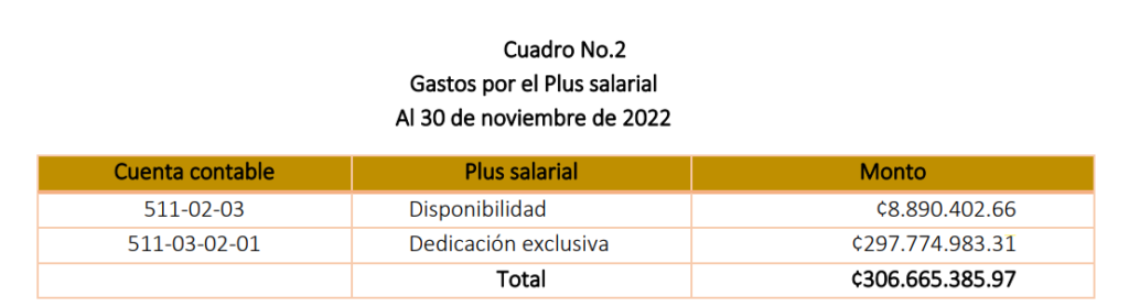 Dinero pagado por la Municipalidad de Belén en pluses salariales, de acuerdo al informe de la Auditoría Municipal.