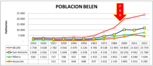 Crecimiento poblacional de Belén.