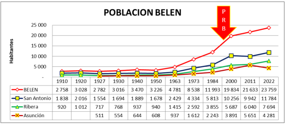 Crecimiento poblacional de Belén.