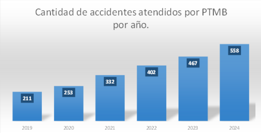 Cantidad de accidentes reportados en Belén entre 2019 y 2024. Fuente: Policía de Tránsito Municipal de Belén.