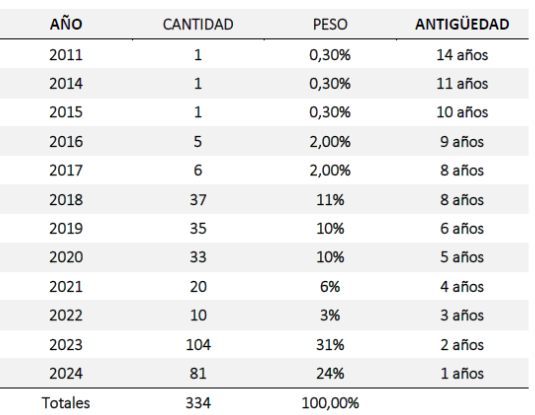 Este es el detalle de las recomendaciones por año emitidas por Auditoría Interna. Datos tomados de la matriz de seguimiento de recomendaciones de Auditoría Interna INF-AI-01-2025.