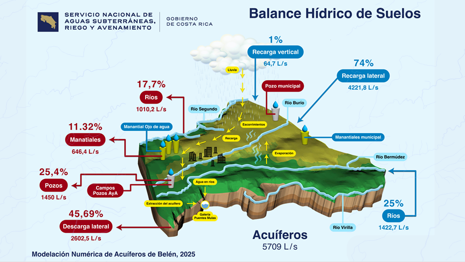 Avance del balance hídrico cantonal presentado por el SENARA. Imagen: SENARA.